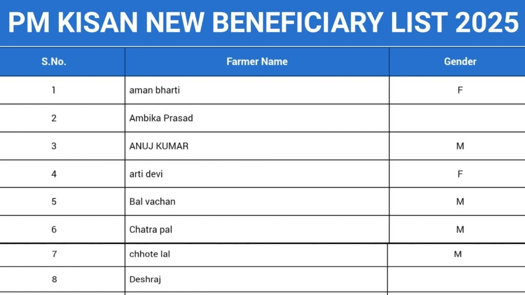 PM Kisan New Beneficiary List 2025